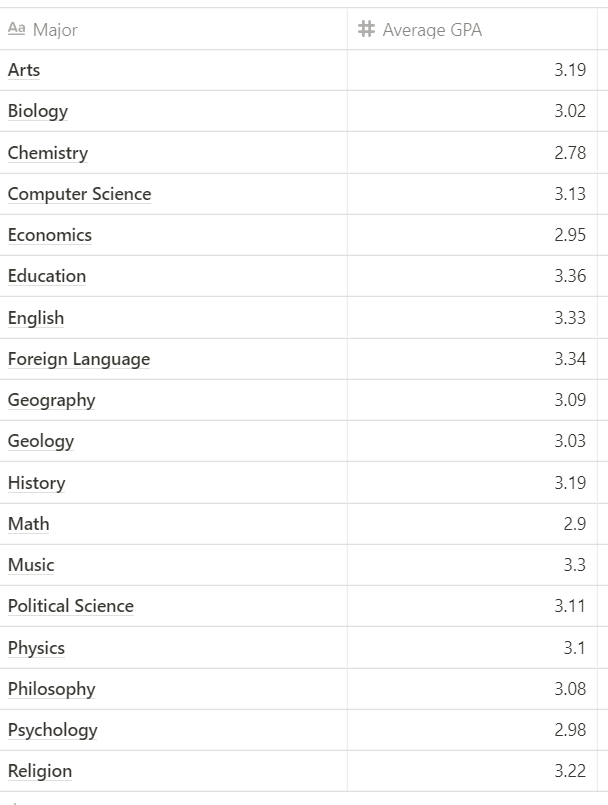 GPAs comparison by majors