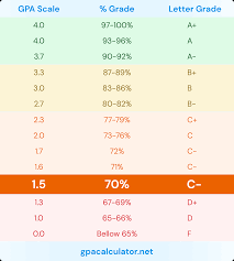 Is A 1.5 GPA Good? Colleges That Accept A 1.5 GPA