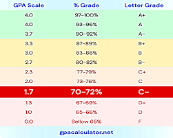 Is a 1.7 GPA Good? Colleges That Accept a 1.7 GPA